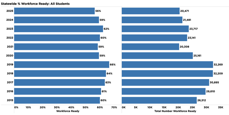 Fewer 2025 High School Grads Passed Workplace Readiness Test