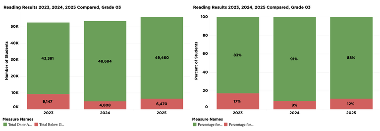 Alabama Sees Third-Grade Reading Progress Slow