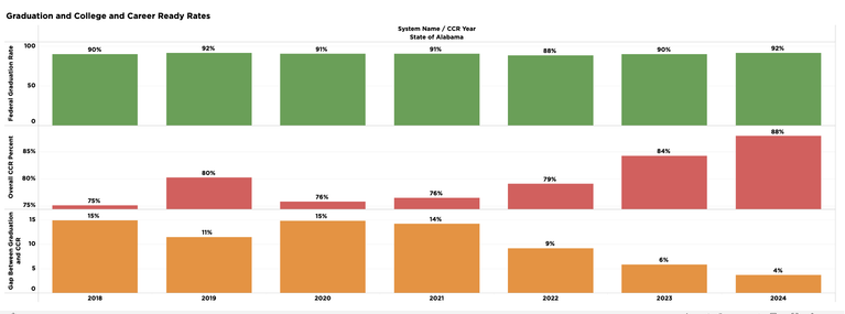 Graduation and Readiness Rates Continue to Rise
