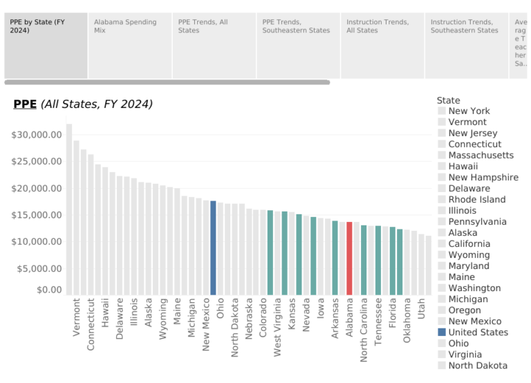 How Alabama Education Spending Compares
