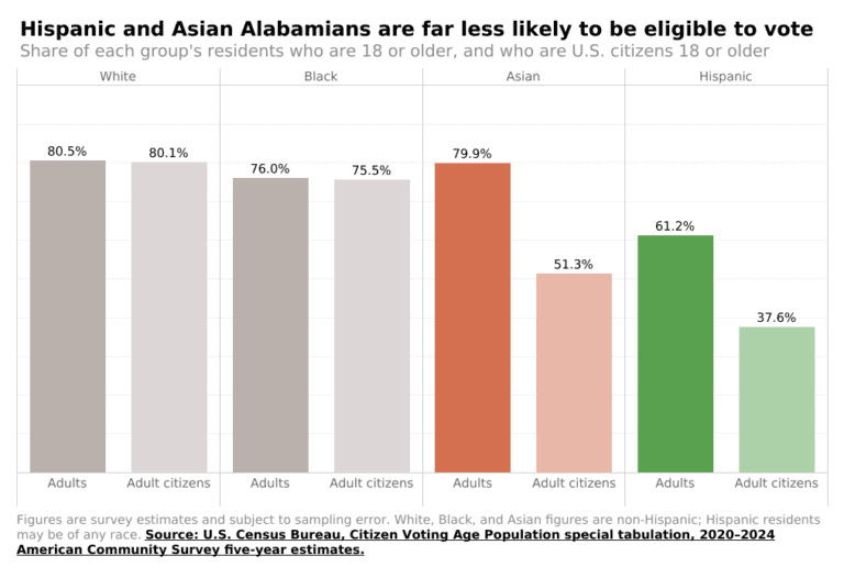Alabama’s Electorate Is Changing More Slowly, and Differently, Than Its Population